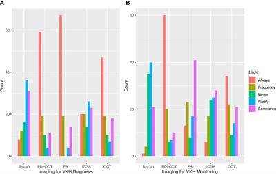 Common practice patterns in the diagnosis and management of Vogt–Koyanagi–Harada syndrome: a survey study of uveitis specialists